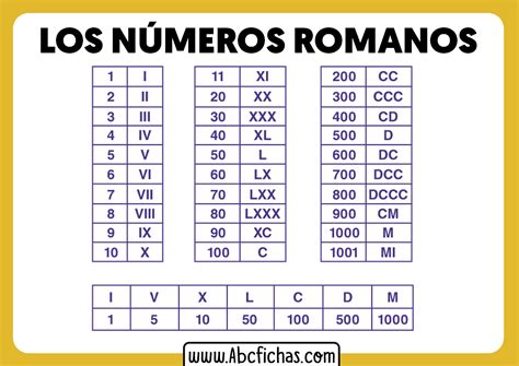 Tabla de números romanos .